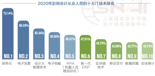 2020年影響會計的10大信息技術 低學歷會計人的轉型機遇與路徑