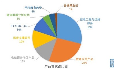 盈交易學院研報 風口上的科大訊飛價值幾何？